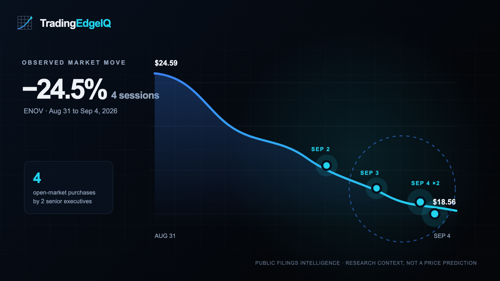 ENOV price curve declining from August 31 through September 4, with four purchase markers grouped near the lower end of the move.