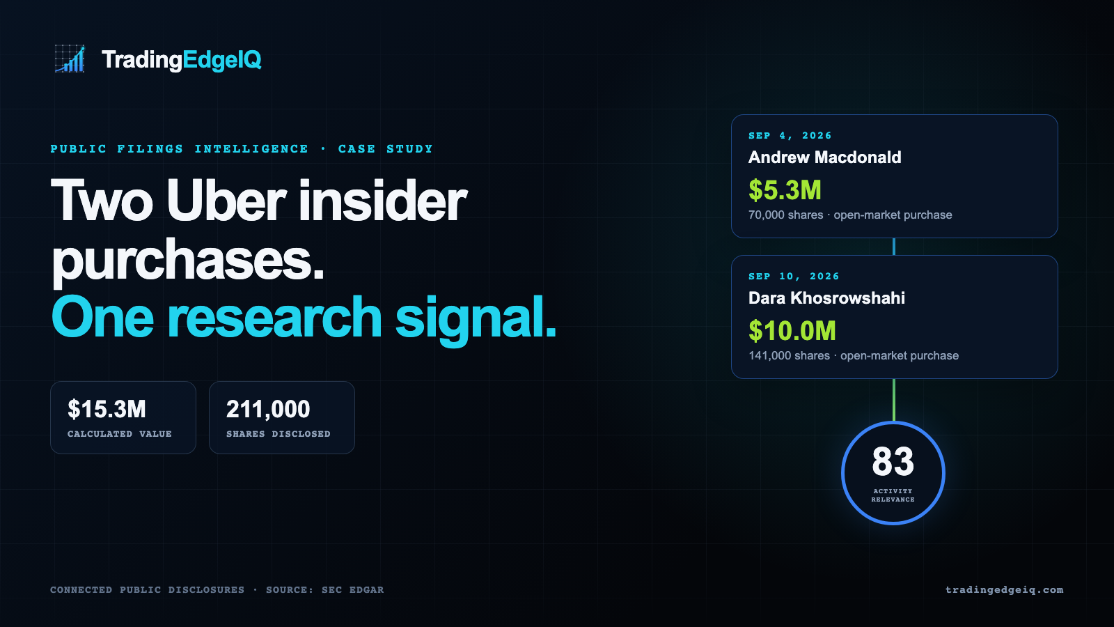 Two Uber purchase records for Andrew Macdonald and Dara Khosrowshahi converging into an Activity Relevance score of 83.