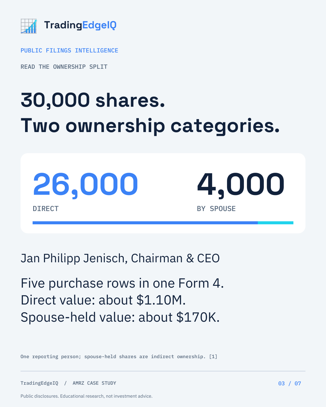 30,000 shares split between 26,000 directly owned and 4,000 held by spouse.