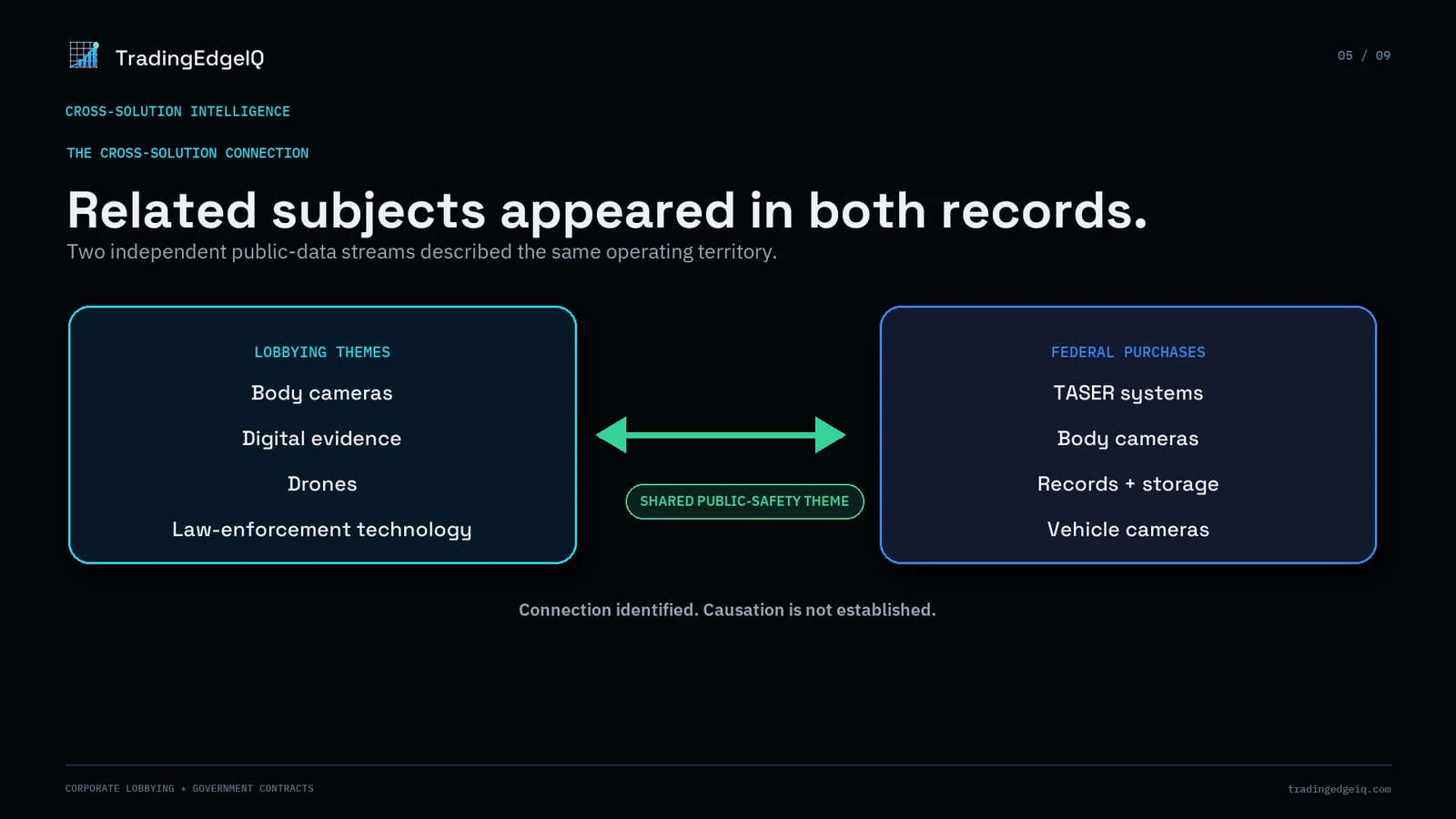 Axon lobbying themes and federal purchases connect through public-safety technology.