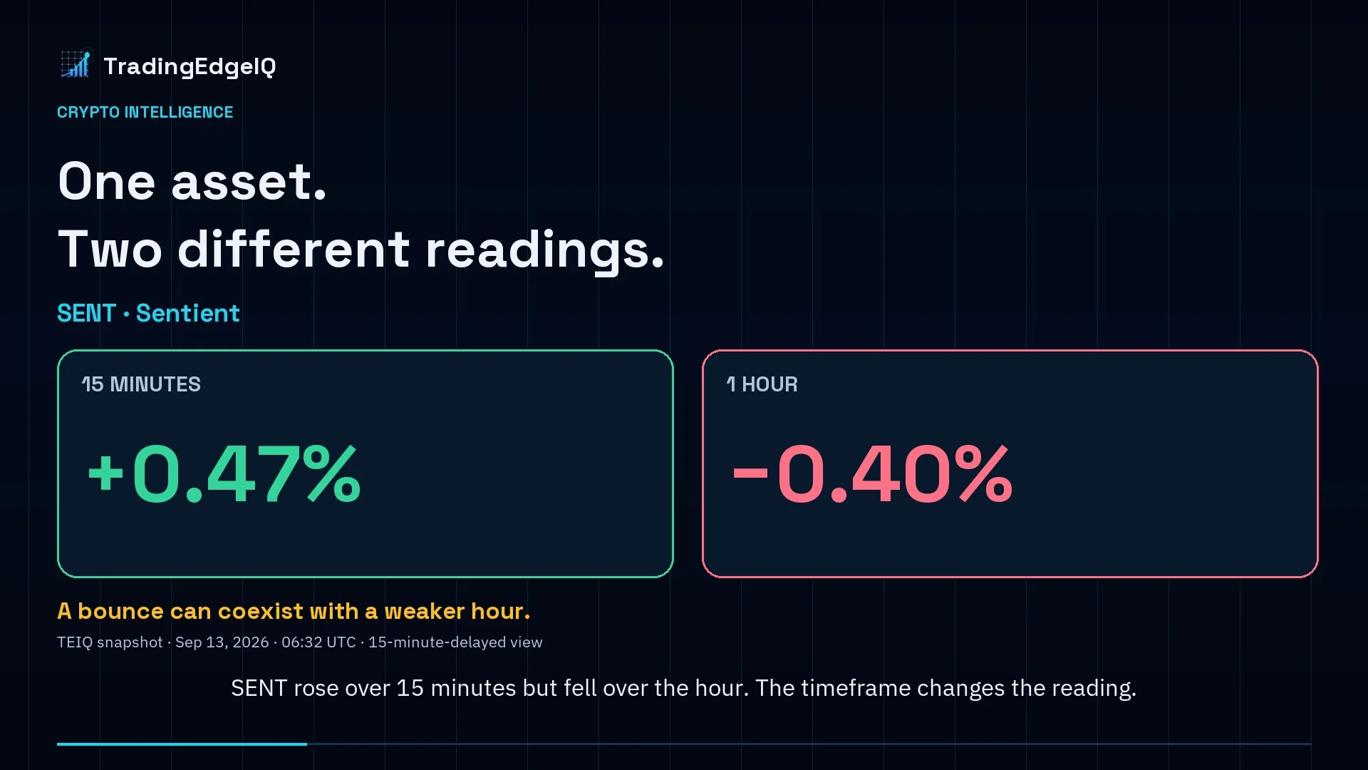 SENT gained 0.47% over 15 minutes while declining 0.40% over one hour.