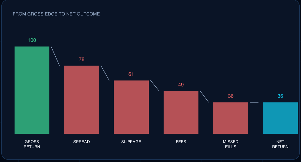 A waterfall chart falling from a gross return of 100 through spread, slippage, fees and missed fills to a net return of 36.