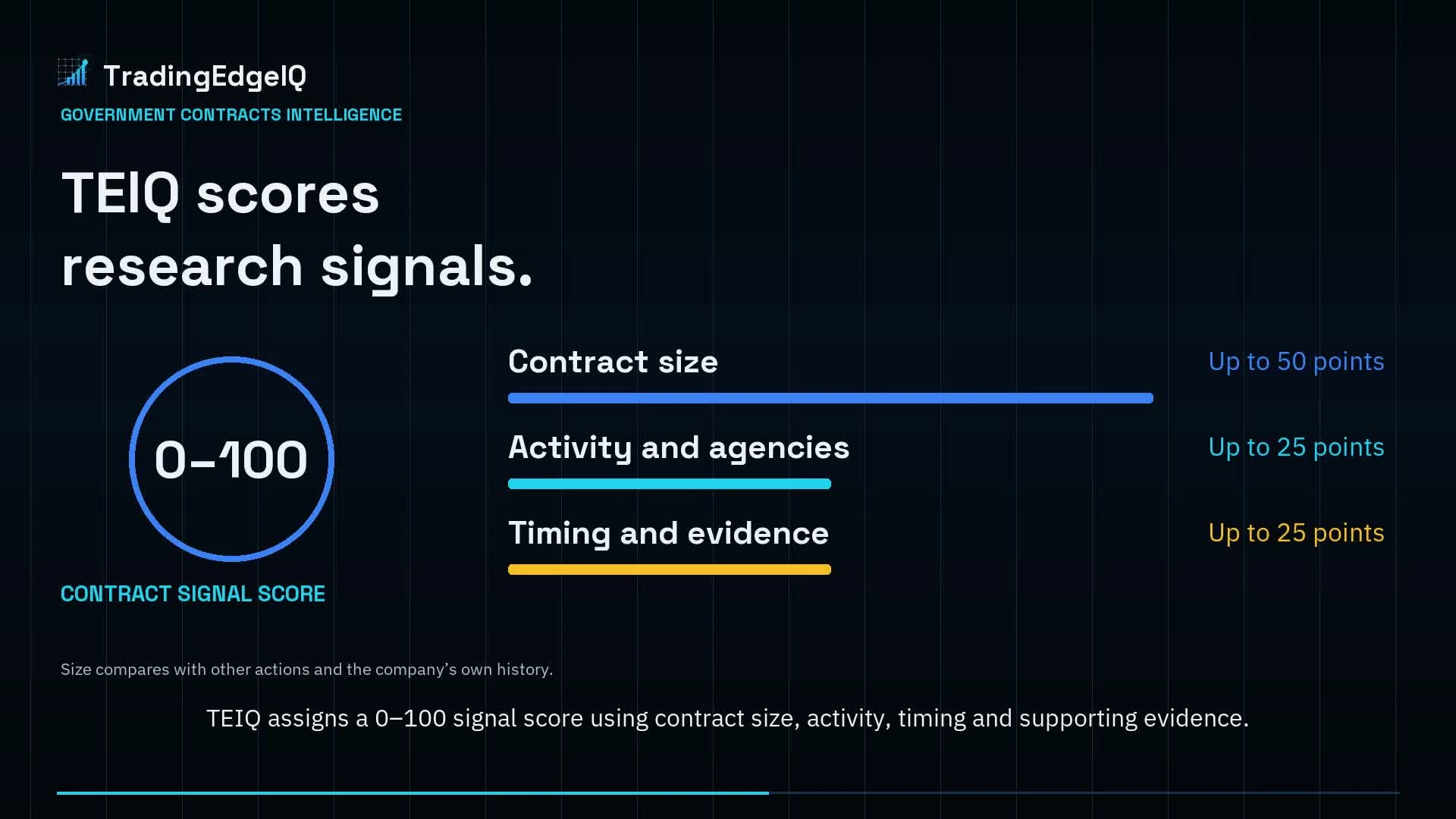 The contract research score groups size, activity, and evidence into a 100-point model.