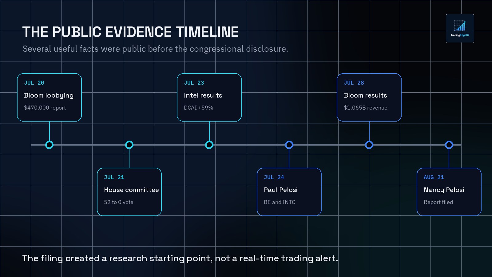 A timeline showing Bloom lobbying, House committee activity, company results, Paul Pelosi's investments, and Nancy Pelosi's filing date