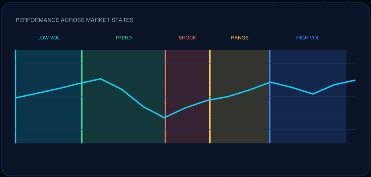 An equity line crossing five shaded market states, low volatility, trend, shock, range and high volatility, performing very differently in each.