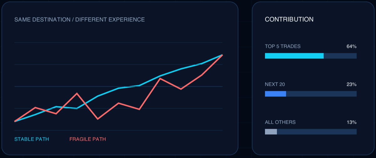 Two equity curves reaching the same endpoint, one smooth, one volatile, beside a contribution breakdown showing the top 5 trades supplying 64 percent of profit.