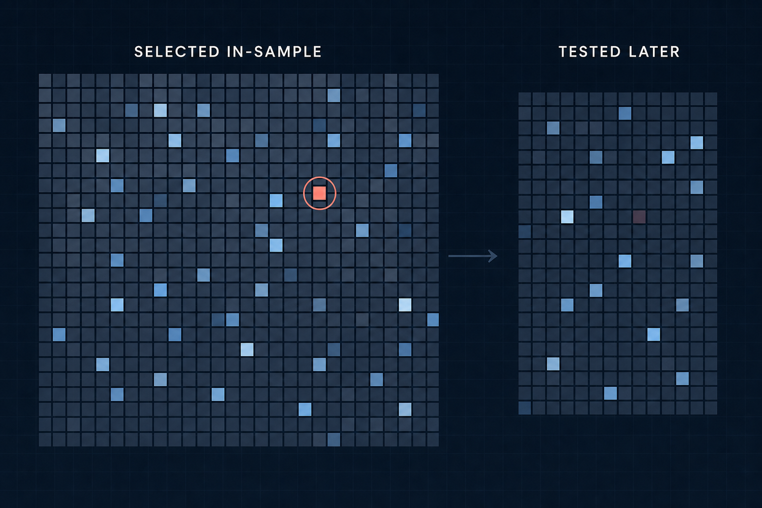A parameter selected in-sample losing its distinction in later data