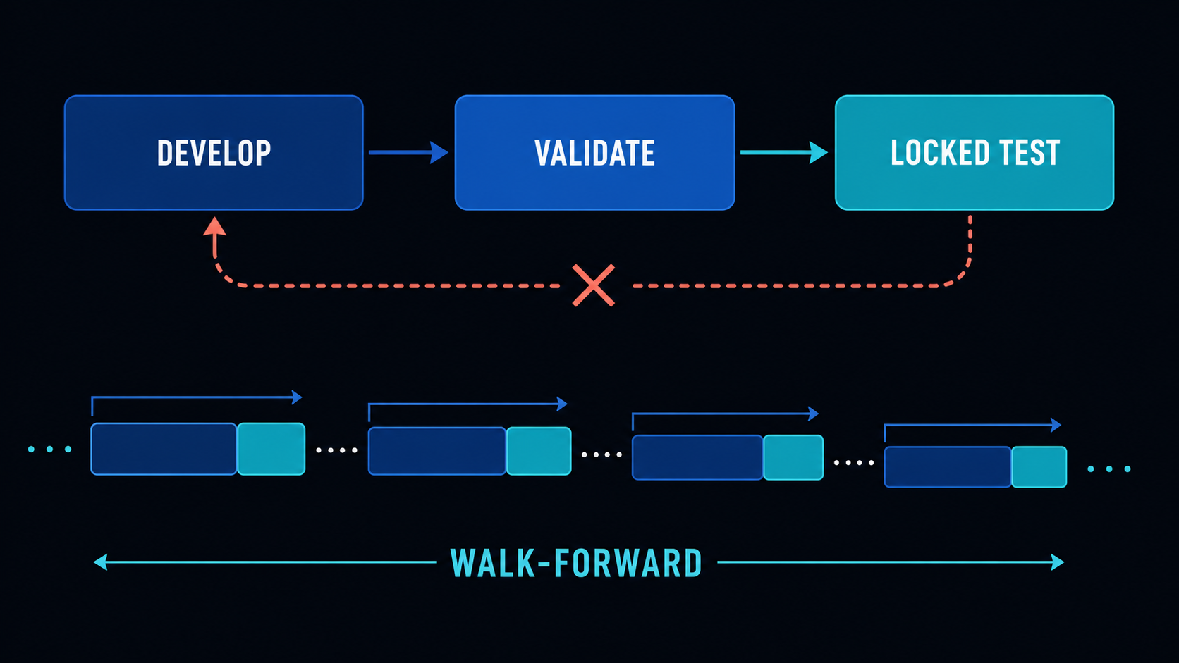 Development, validation, locked test, and walk-forward sequence