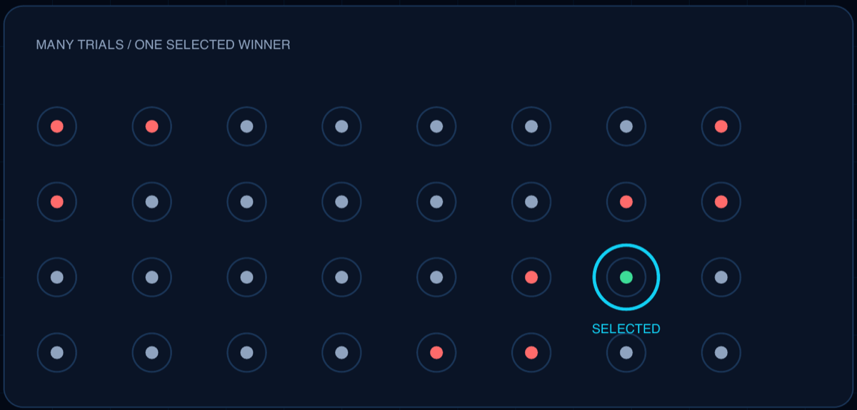 A grid of test outcomes: most are neutral, several failed, and a single result is ringed and labeled SELECTED.