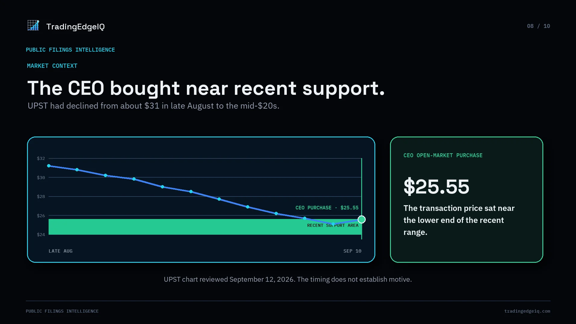 Simplified illustration of UPST declining toward recent support around $24 to $25.50, with the CEO purchase price of $25.55 nearby.