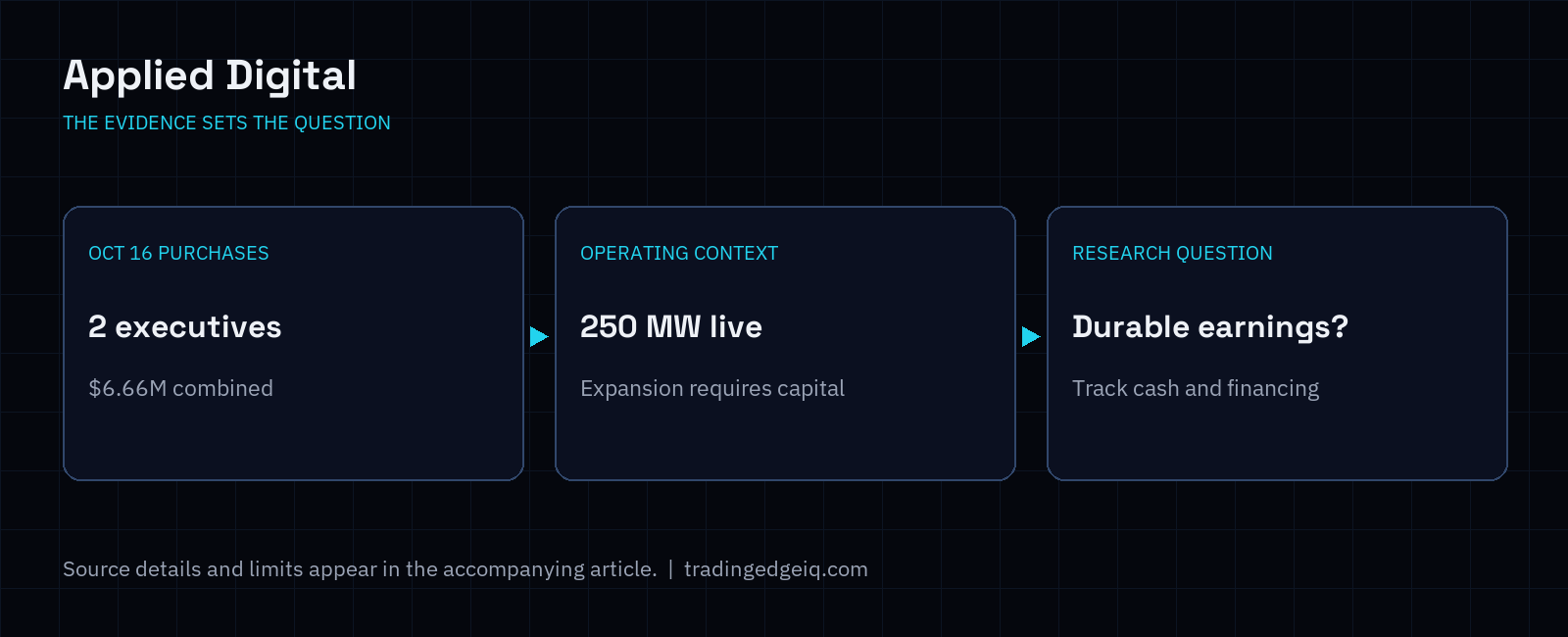 Two executive filings connect to a research question about capacity, financing and earnings.