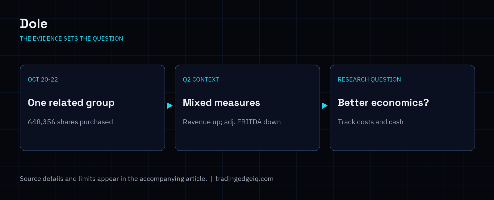 One related shareholder group buys across three dates; the research then turns to the difference between sales growth and operating performance.