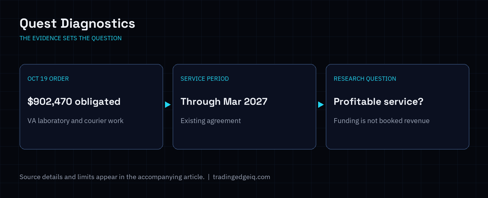 A patient sample moves through courier transport, reference testing and result delivery, with the obligated order amount shown separately.